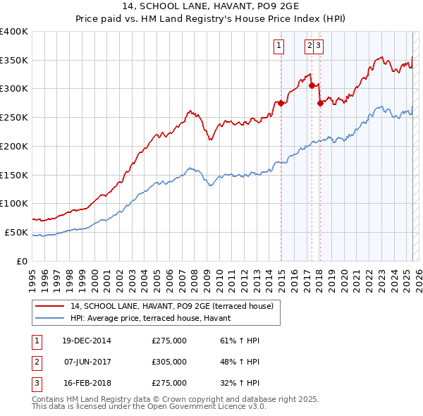 14, SCHOOL LANE, HAVANT, PO9 2GE: Price paid vs HM Land Registry's House Price Index