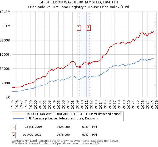 14, SHELDON WAY, BERKHAMSTED, HP4 1FH: Price paid vs HM Land Registry's House Price Index