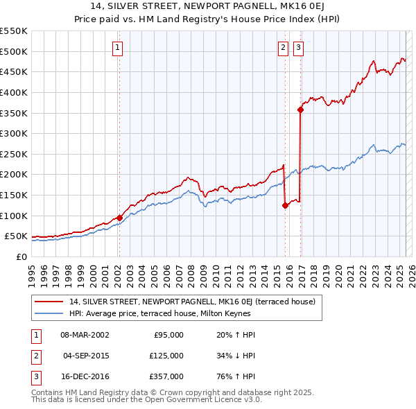 14, SILVER STREET, NEWPORT PAGNELL, MK16 0EJ: Price paid vs HM Land Registry's House Price Index