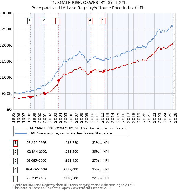 14, SMALE RISE, OSWESTRY, SY11 2YL: Price paid vs HM Land Registry's House Price Index