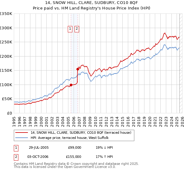 14, SNOW HILL, CLARE, SUDBURY, CO10 8QF: Price paid vs HM Land Registry's House Price Index