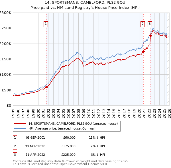 14, SPORTSMANS, CAMELFORD, PL32 9QU: Price paid vs HM Land Registry's House Price Index
