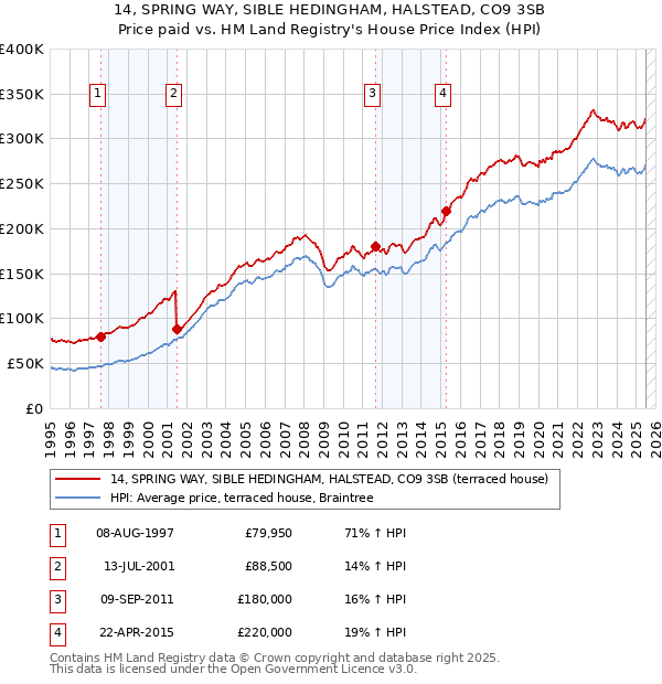 14, SPRING WAY, SIBLE HEDINGHAM, HALSTEAD, CO9 3SB: Price paid vs HM Land Registry's House Price Index