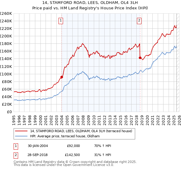 14, STAMFORD ROAD, LEES, OLDHAM, OL4 3LH: Price paid vs HM Land Registry's House Price Index