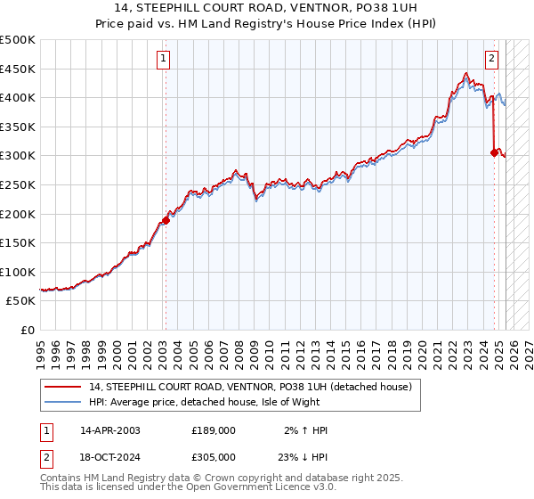 14, STEEPHILL COURT ROAD, VENTNOR, PO38 1UH: Price paid vs HM Land Registry's House Price Index