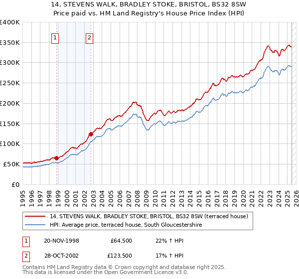 14, STEVENS WALK, BRADLEY STOKE, BRISTOL, BS32 8SW: Price paid vs HM Land Registry's House Price Index