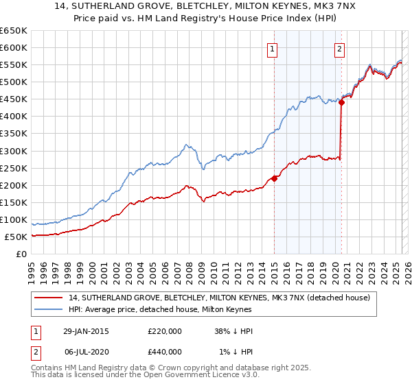 14, SUTHERLAND GROVE, BLETCHLEY, MILTON KEYNES, MK3 7NX: Price paid vs HM Land Registry's House Price Index