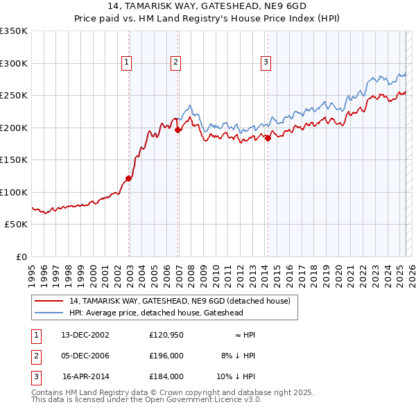 14, TAMARISK WAY, GATESHEAD, NE9 6GD: Price paid vs HM Land Registry's House Price Index