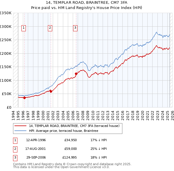 14, TEMPLAR ROAD, BRAINTREE, CM7 3FA: Price paid vs HM Land Registry's House Price Index