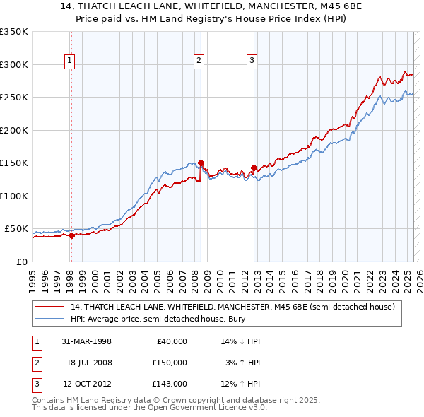 14, THATCH LEACH LANE, WHITEFIELD, MANCHESTER, M45 6BE: Price paid vs HM Land Registry's House Price Index