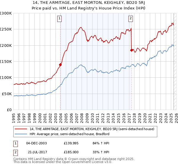 14, THE ARMITAGE, EAST MORTON, KEIGHLEY, BD20 5RJ: Price paid vs HM Land Registry's House Price Index