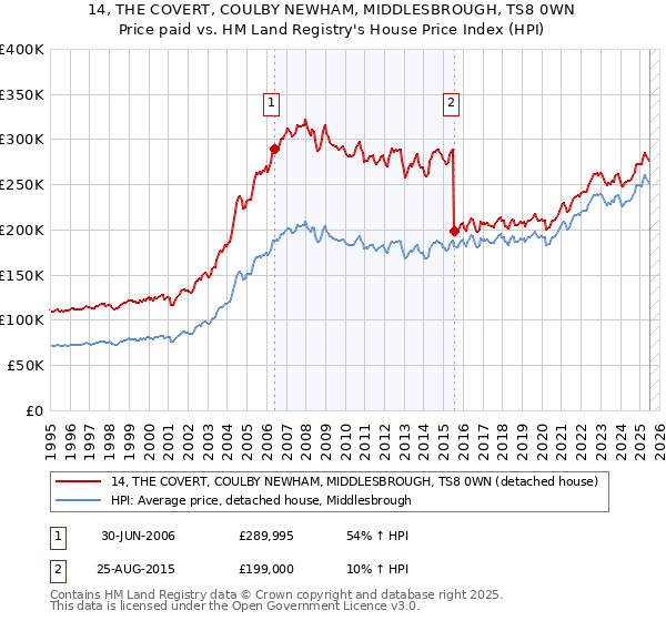 14, THE COVERT, COULBY NEWHAM, MIDDLESBROUGH, TS8 0WN: Price paid vs HM Land Registry's House Price Index