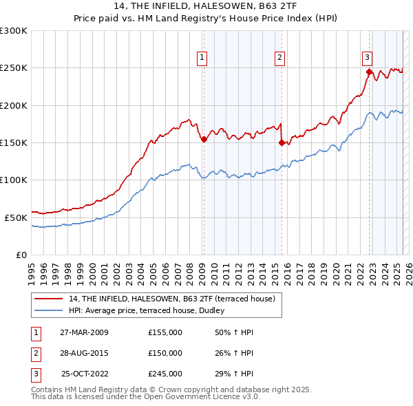 14, THE INFIELD, HALESOWEN, B63 2TF: Price paid vs HM Land Registry's House Price Index
