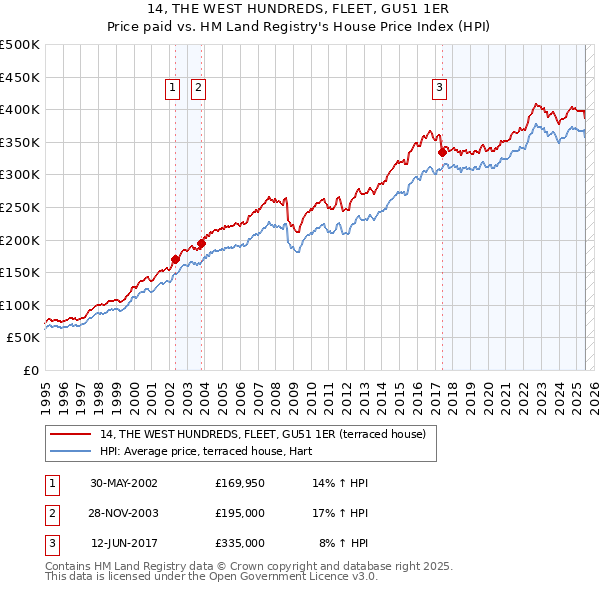 14, THE WEST HUNDREDS, FLEET, GU51 1ER: Price paid vs HM Land Registry's House Price Index