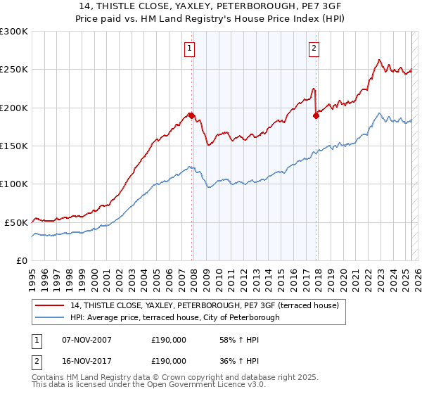 14, THISTLE CLOSE, YAXLEY, PETERBOROUGH, PE7 3GF: Price paid vs HM Land Registry's House Price Index