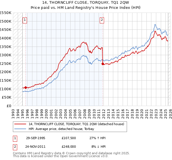 14, THORNCLIFF CLOSE, TORQUAY, TQ1 2QW: Price paid vs HM Land Registry's House Price Index