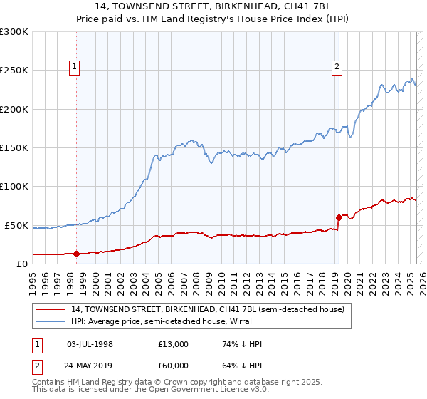 14, TOWNSEND STREET, BIRKENHEAD, CH41 7BL: Price paid vs HM Land Registry's House Price Index