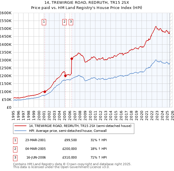 14, TREWIRGIE ROAD, REDRUTH, TR15 2SX: Price paid vs HM Land Registry's House Price Index