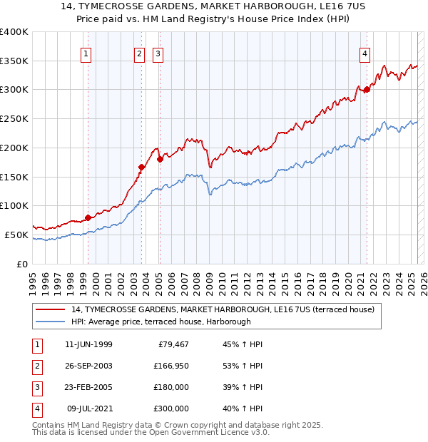 14, TYMECROSSE GARDENS, MARKET HARBOROUGH, LE16 7US: Price paid vs HM Land Registry's House Price Index