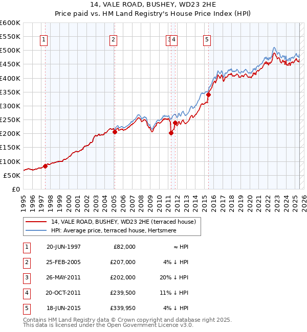 14, VALE ROAD, BUSHEY, WD23 2HE: Price paid vs HM Land Registry's House Price Index