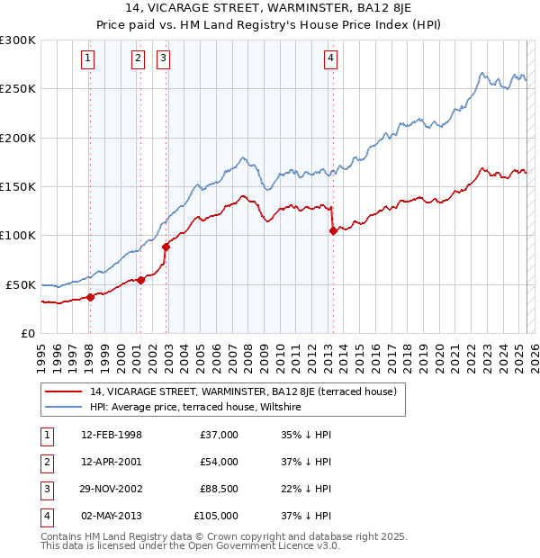 14, VICARAGE STREET, WARMINSTER, BA12 8JE: Price paid vs HM Land Registry's House Price Index