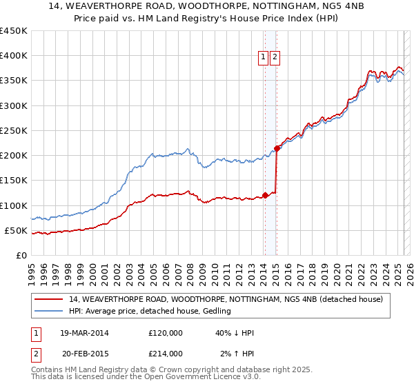 14, WEAVERTHORPE ROAD, WOODTHORPE, NOTTINGHAM, NG5 4NB: Price paid vs HM Land Registry's House Price Index