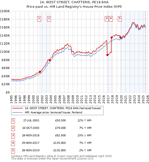 14, WEST STREET, CHATTERIS, PE16 6HA: Price paid vs HM Land Registry's House Price Index