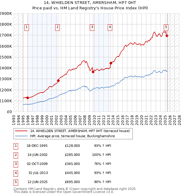 14, WHIELDEN STREET, AMERSHAM, HP7 0HT: Price paid vs HM Land Registry's House Price Index