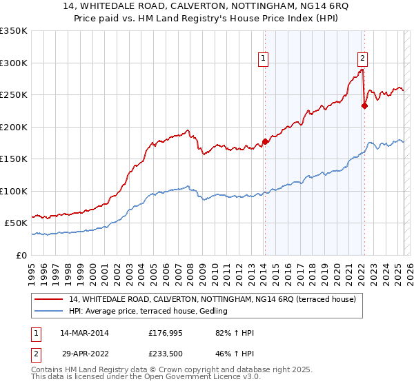 14, WHITEDALE ROAD, CALVERTON, NOTTINGHAM, NG14 6RQ: Price paid vs HM Land Registry's House Price Index