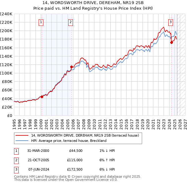 14, WORDSWORTH DRIVE, DEREHAM, NR19 2SB: Price paid vs HM Land Registry's House Price Index