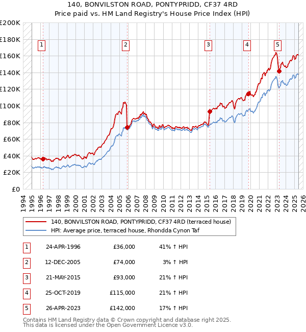 140, BONVILSTON ROAD, PONTYPRIDD, CF37 4RD: Price paid vs HM Land Registry's House Price Index