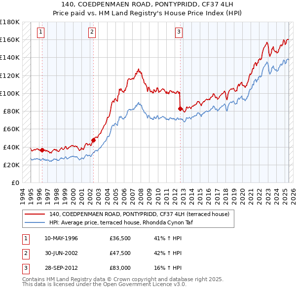 140, COEDPENMAEN ROAD, PONTYPRIDD, CF37 4LH: Price paid vs HM Land Registry's House Price Index