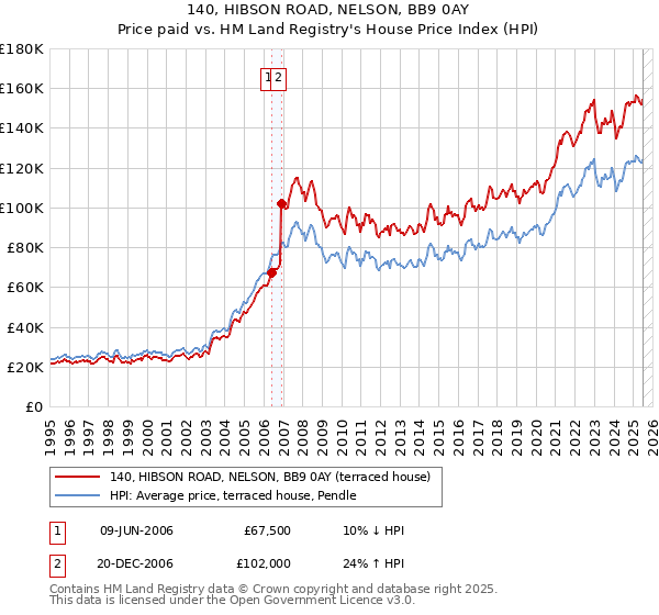 140, HIBSON ROAD, NELSON, BB9 0AY: Price paid vs HM Land Registry's House Price Index