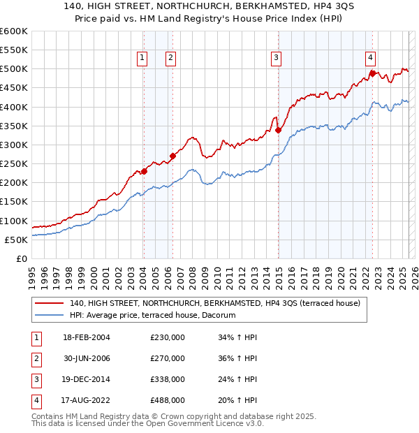 140, HIGH STREET, NORTHCHURCH, BERKHAMSTED, HP4 3QS: Price paid vs HM Land Registry's House Price Index