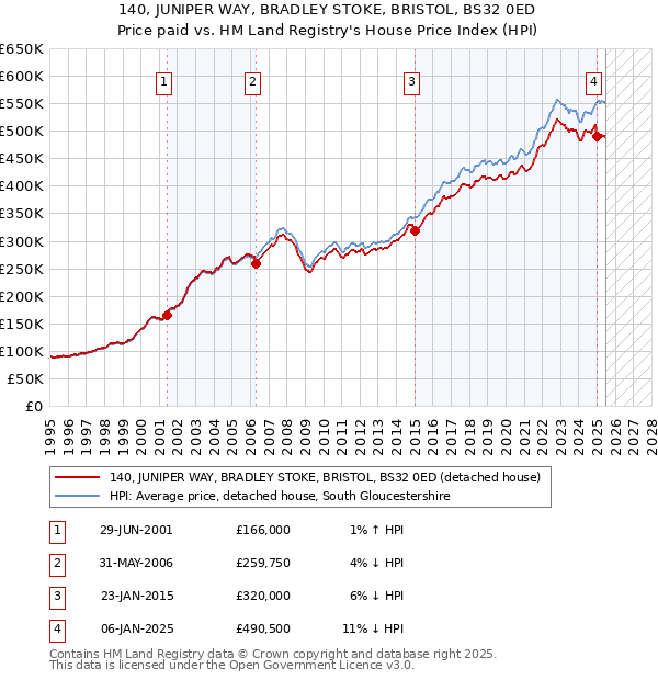 140, JUNIPER WAY, BRADLEY STOKE, BRISTOL, BS32 0ED: Price paid vs HM Land Registry's House Price Index