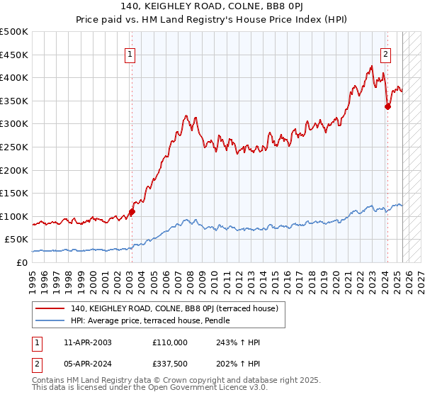140, KEIGHLEY ROAD, COLNE, BB8 0PJ: Price paid vs HM Land Registry's House Price Index