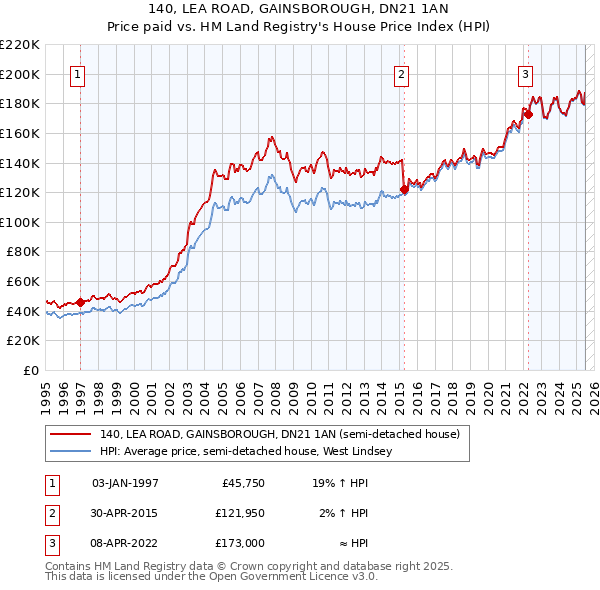 140, LEA ROAD, GAINSBOROUGH, DN21 1AN: Price paid vs HM Land Registry's House Price Index