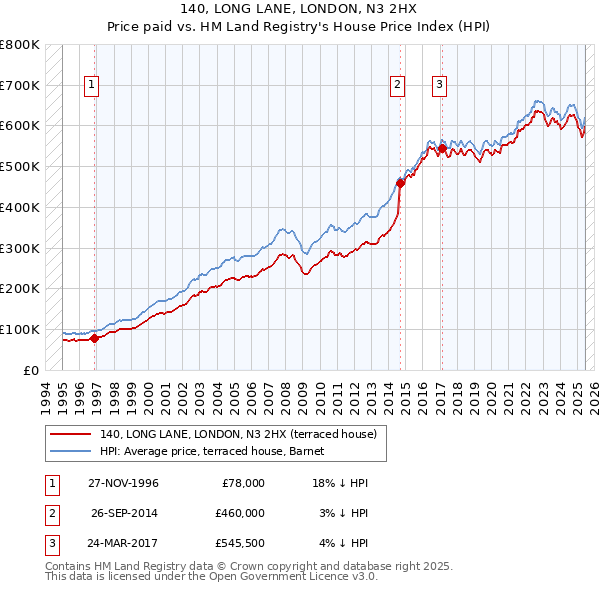 140, LONG LANE, LONDON, N3 2HX: Price paid vs HM Land Registry's House Price Index
