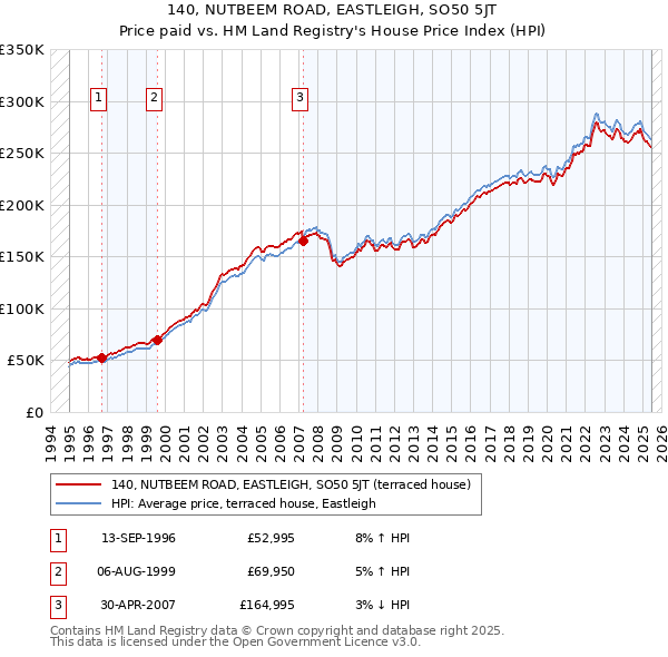 140, NUTBEEM ROAD, EASTLEIGH, SO50 5JT: Price paid vs HM Land Registry's House Price Index