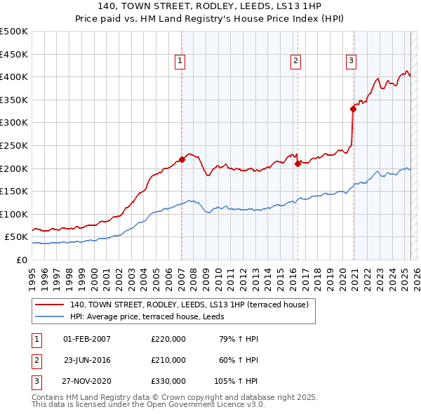 140, TOWN STREET, RODLEY, LEEDS, LS13 1HP: Price paid vs HM Land Registry's House Price Index