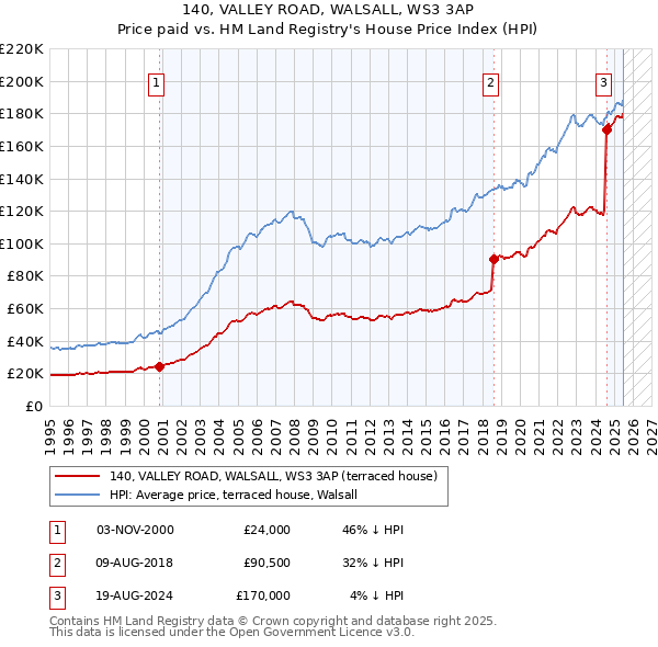 140, VALLEY ROAD, WALSALL, WS3 3AP: Price paid vs HM Land Registry's House Price Index