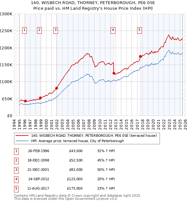 140, WISBECH ROAD, THORNEY, PETERBOROUGH, PE6 0SE: Price paid vs HM Land Registry's House Price Index
