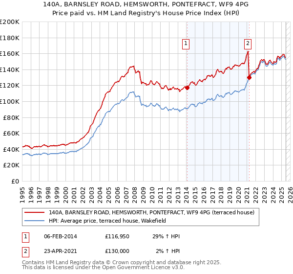 140A, BARNSLEY ROAD, HEMSWORTH, PONTEFRACT, WF9 4PG: Price paid vs HM Land Registry's House Price Index