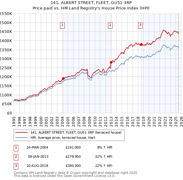 141, ALBERT STREET, FLEET, GU51 3RP: Price paid vs HM Land Registry's House Price Index