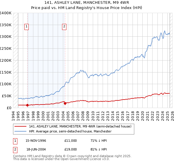 141, ASHLEY LANE, MANCHESTER, M9 4WR: Price paid vs HM Land Registry's House Price Index