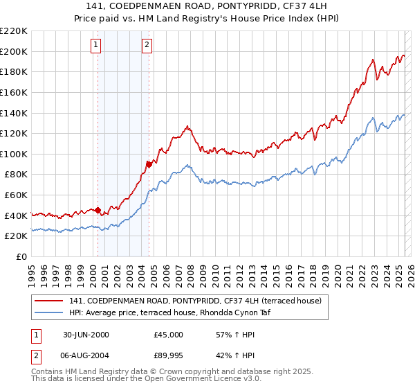 141, COEDPENMAEN ROAD, PONTYPRIDD, CF37 4LH: Price paid vs HM Land Registry's House Price Index