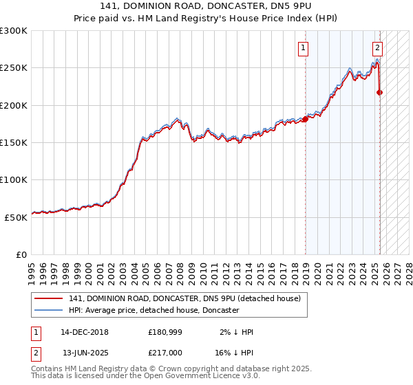 141, DOMINION ROAD, DONCASTER, DN5 9PU: Price paid vs HM Land Registry's House Price Index