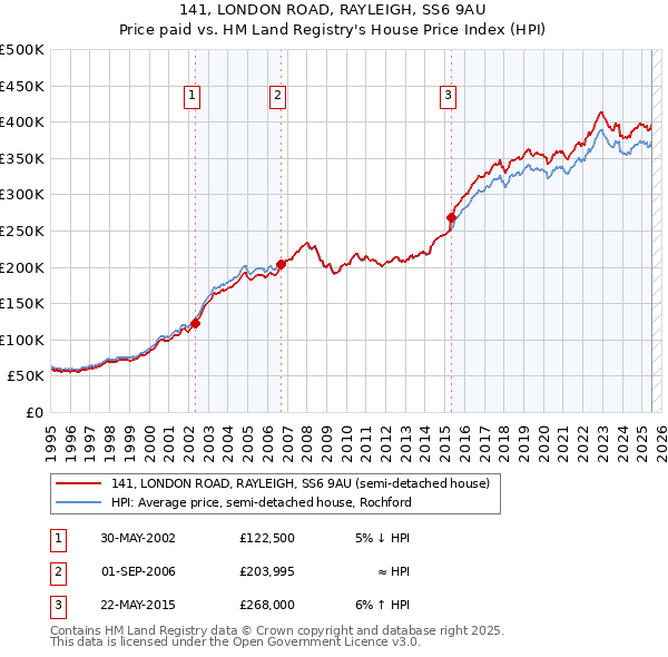 141, LONDON ROAD, RAYLEIGH, SS6 9AU: Price paid vs HM Land Registry's House Price Index