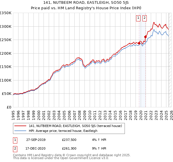 141, NUTBEEM ROAD, EASTLEIGH, SO50 5JS: Price paid vs HM Land Registry's House Price Index
