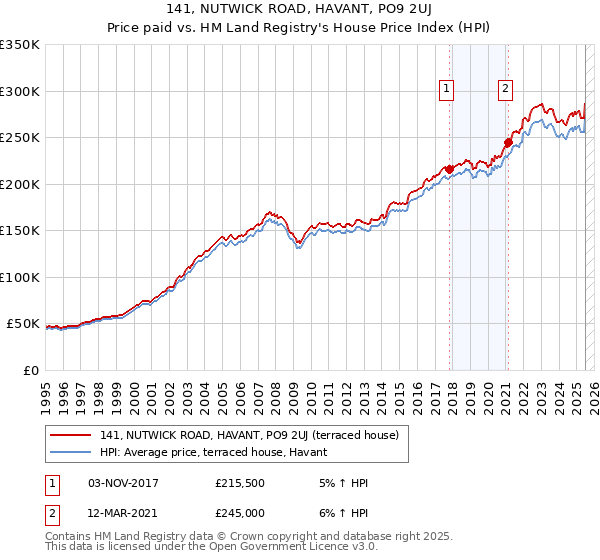 141, NUTWICK ROAD, HAVANT, PO9 2UJ: Price paid vs HM Land Registry's House Price Index